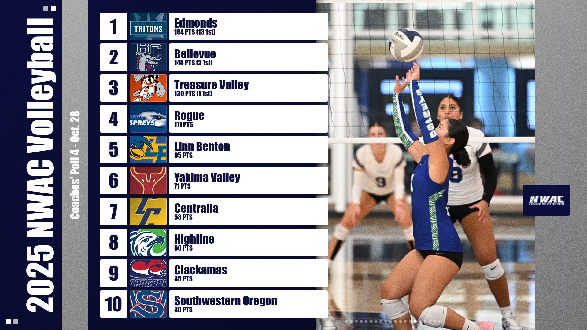 CC Volleyball Holds Spot in Coaches Poll
