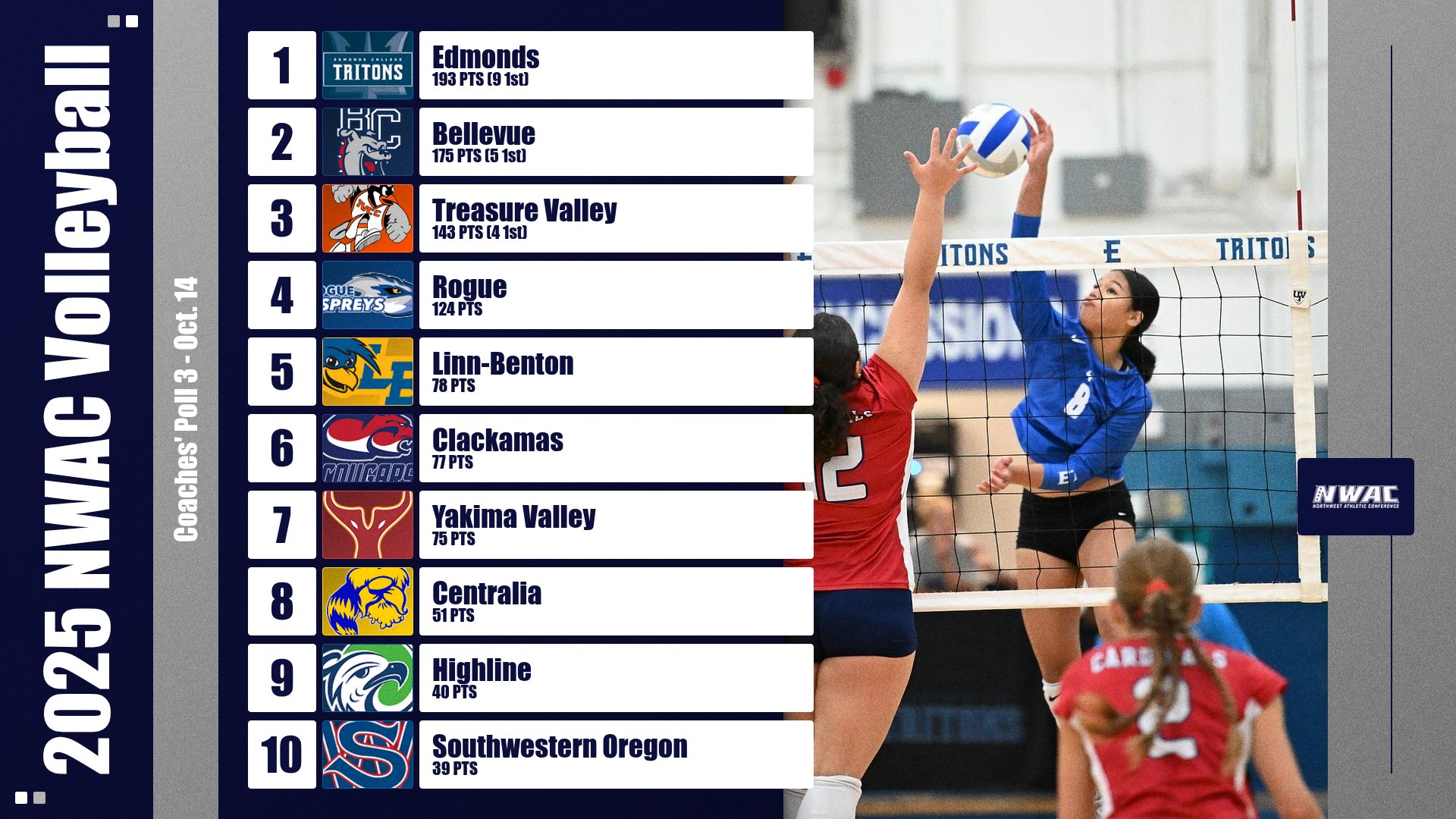 Centralia Works Back Into NWAC Volleyball Coaches' Poll